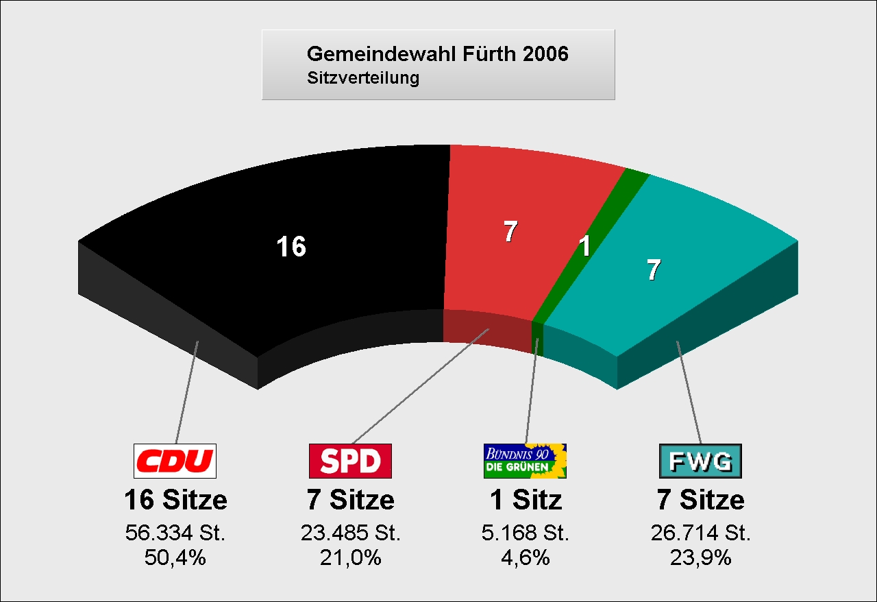 Sitzverteilung GVE Wahl 2006.jpg