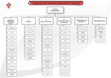 Organigramm Gemeinde Fürth.jpg