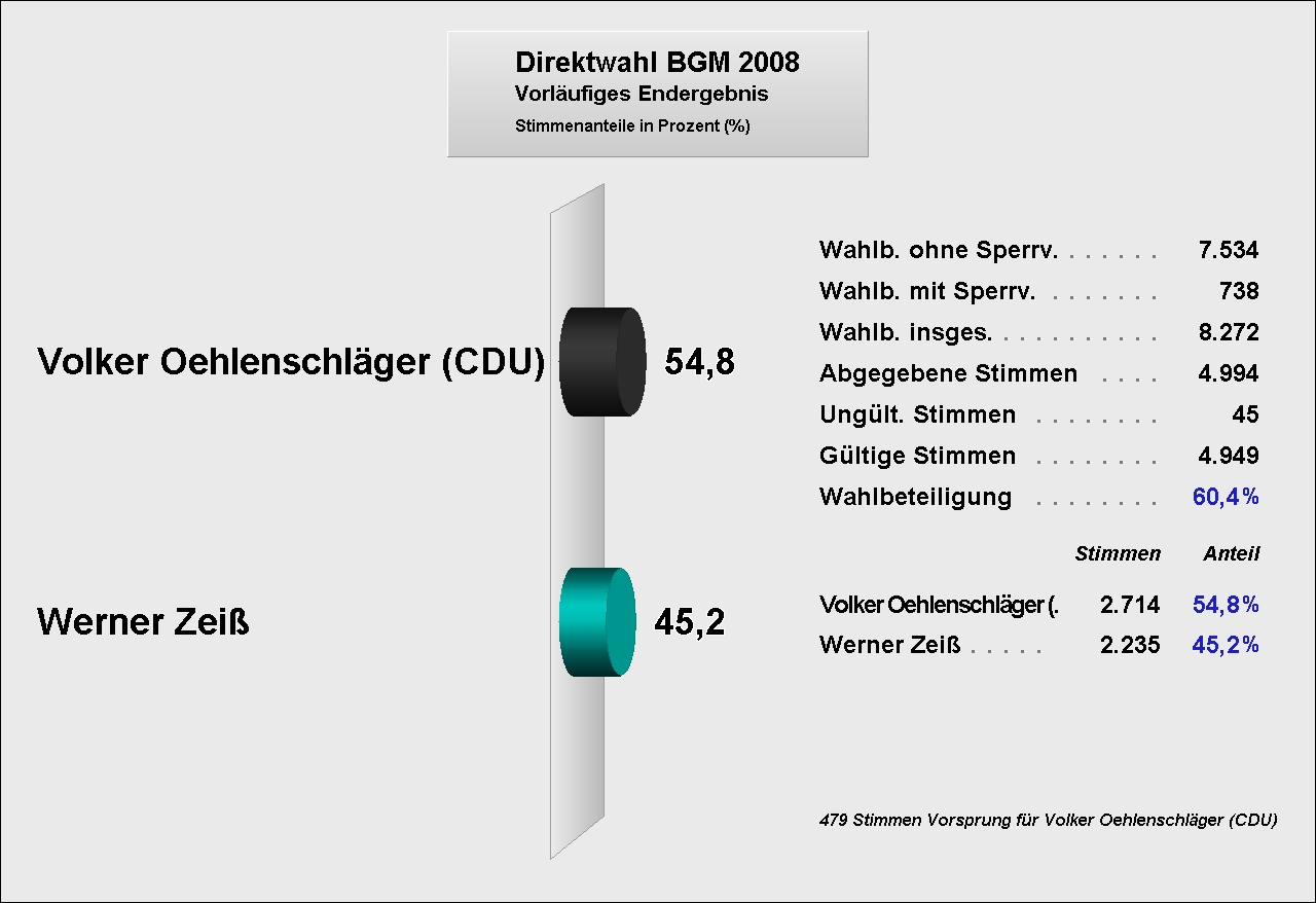 Bgm Wahl 2008 Ergebnis.jpg