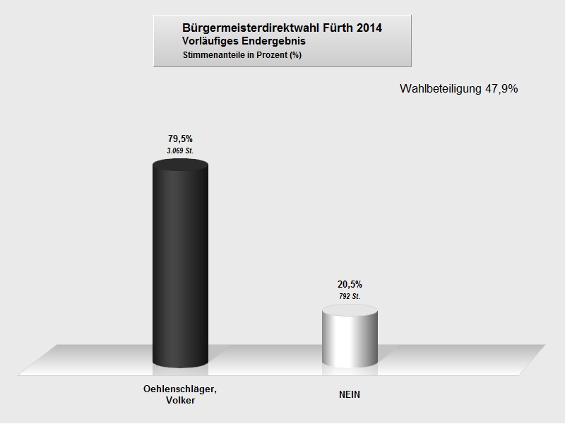 Kommunalwahl 2011 Vorl. Endergebnis.jpg