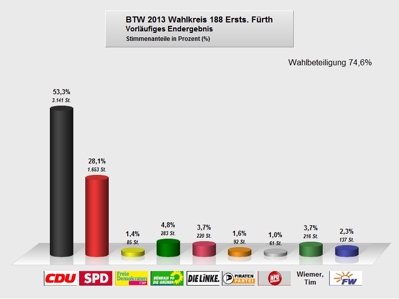 BTW 2013 - Erststimme Fürth.JPG