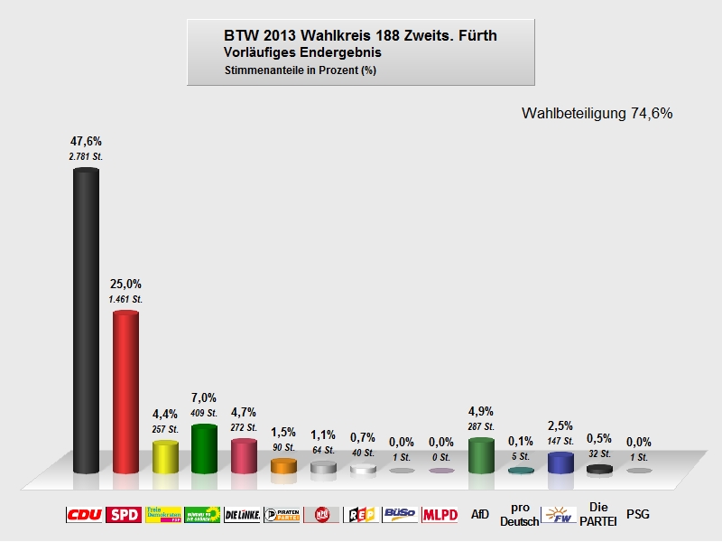 BTW 2013 - Zweitstimme Fürth.JPG