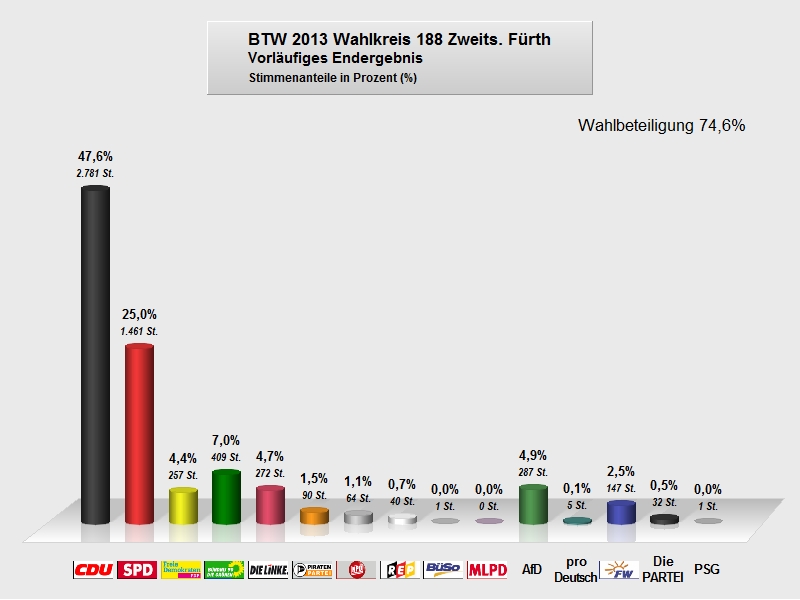 Kommunalwahl 2011 Vorl. Endergebnis II.jpg