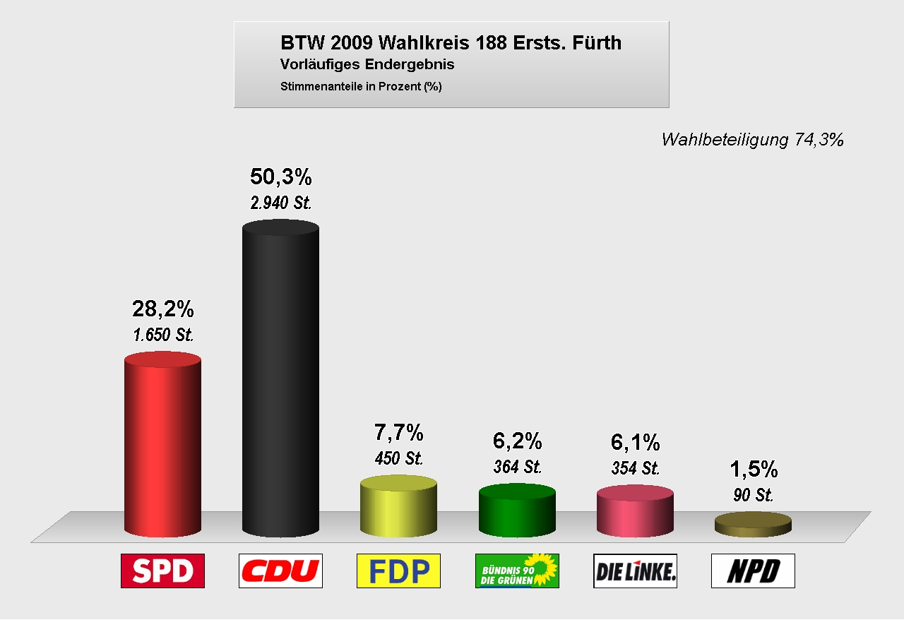 BTW 2009 Erststimme