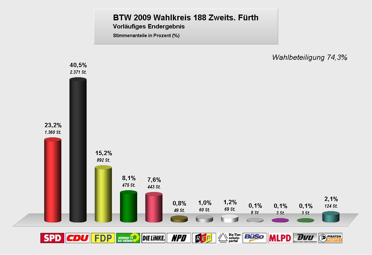 BTW 2009 Zweitstimme