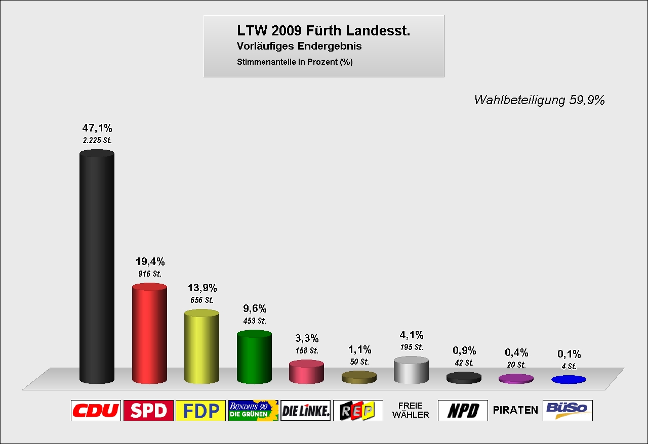 Ergebnis LTW 2009 Landesstimme.jpg