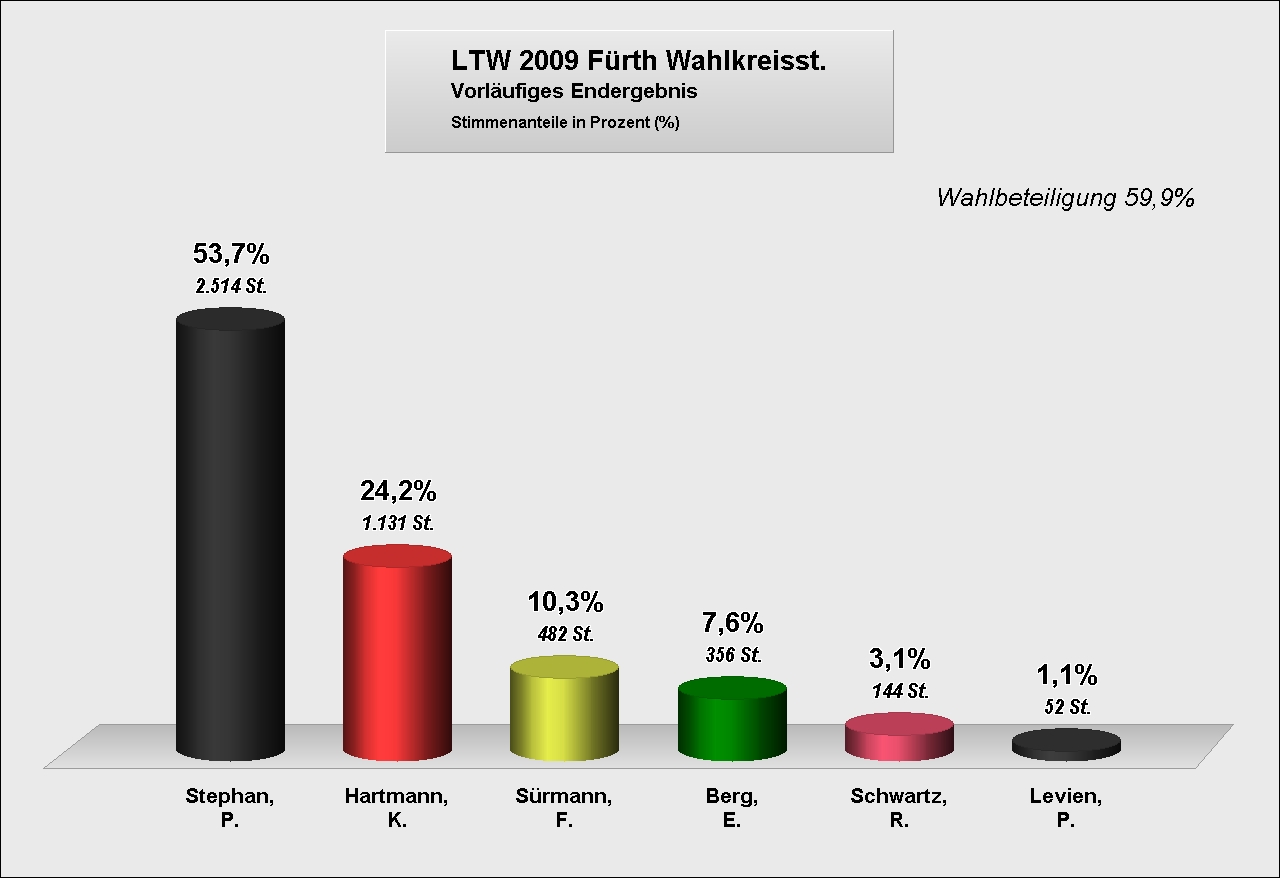 Ergebnis LTW 2009 Wahlkreisstimme.jpg