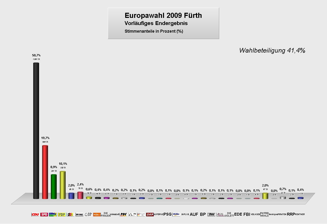 Europawahl 2009 Balkengrafik