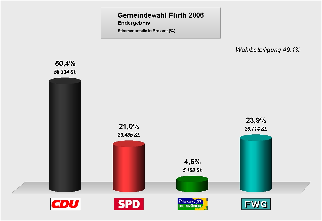 Kommunalwahl 2006 Balken.jpg