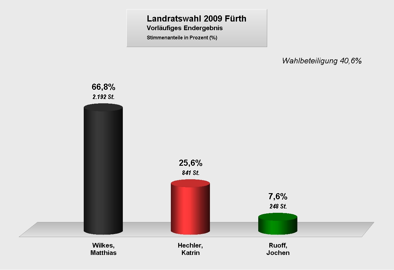 Landratswahl 2009 Balkengrafik