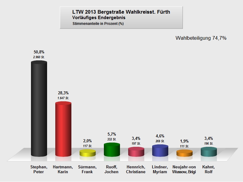 Kommunalwahl 2011 Vorl. Endergebnis.jpg