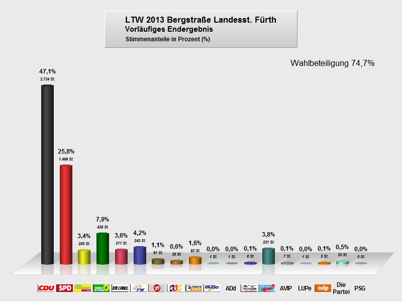 LTW 2013 - Landesstimme Fürth.JPG
